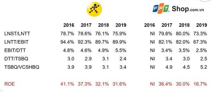 Kỹ thuật phân tích Báo cáo tài chính chuyên sâu: Phân tích Dupont - Ảnh hưởng của Đòn bẩy tài chính