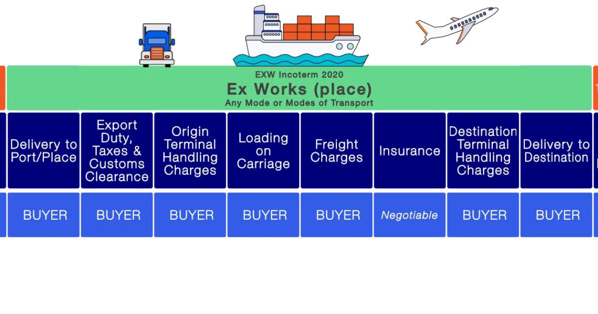 Tìm hiểu điều kiện giao hàng EXW (EX WORKS) trong INCOTERMS 2020
