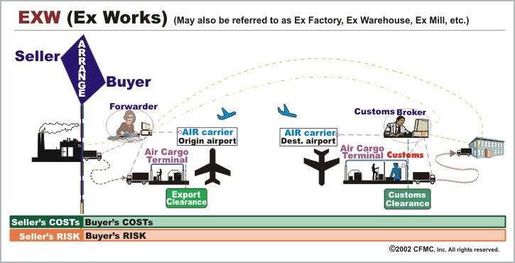 Tìm hiểu điều kiện giao hàng EXW (EX WORKS) trong INCOTERMS 2020