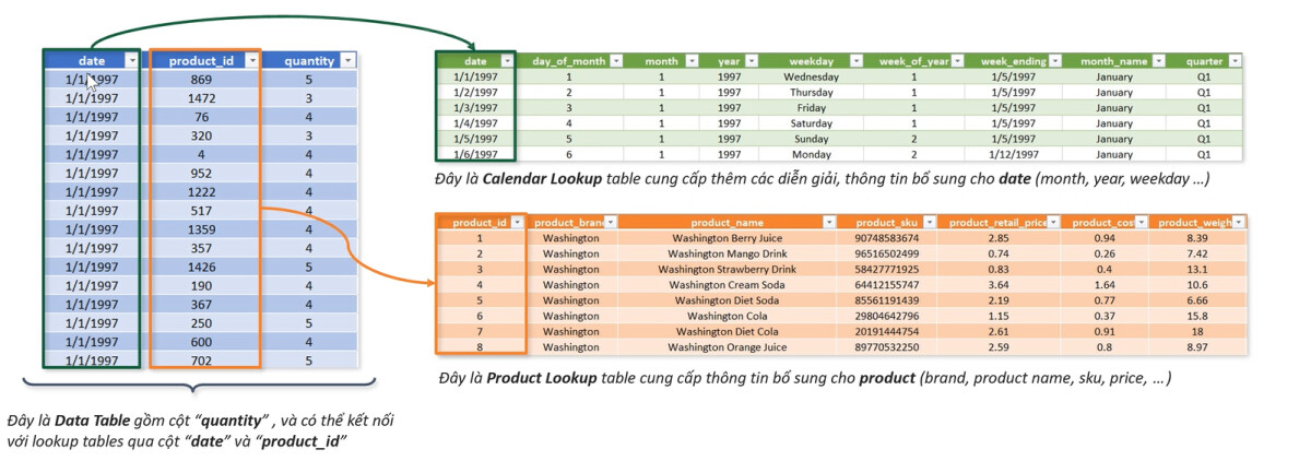 Phân biệt Data Table và Lookup Table, Table Relationship và Merged Data