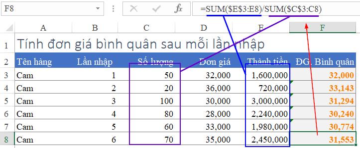 Công thức bình quân gia quyền sau mỗi lần nhập