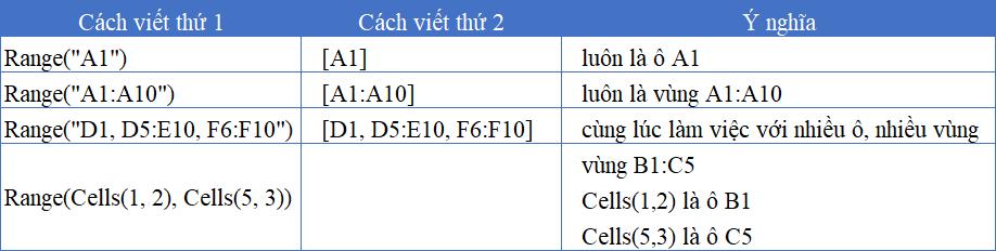 Cách sử dụng đối tượng Range để viết code trong công cụ VBA Excel.