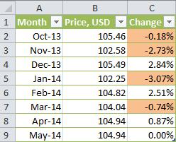 Làm sao để sử dụng định dạng có điều kiện trong Excel bản 2007, 2010, 2013, 2016