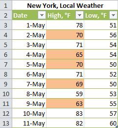 Làm sao để sử dụng định dạng có điều kiện trong Excel bản 2007, 2010, 2013, 2016