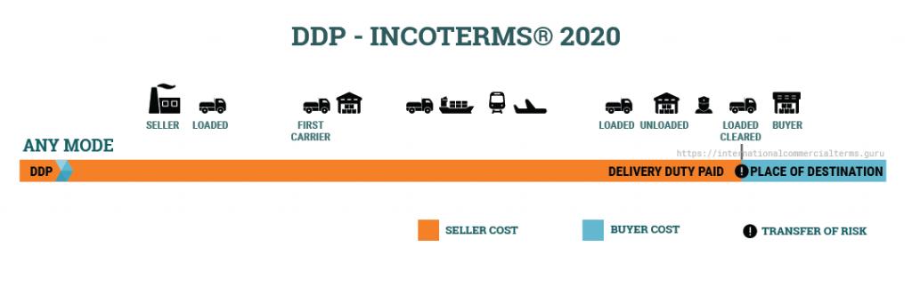 Những thay đổi mới trong Incoterm 2020 đến ngành xuất nhập khẩu