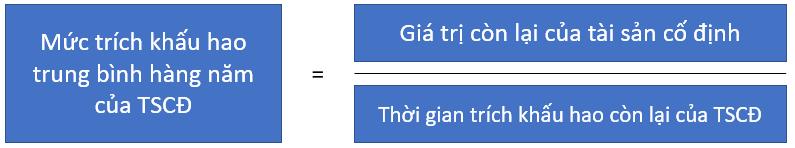 Tính khấu hao tài sản cố định theo phương pháp khấu hao đường thẳng.