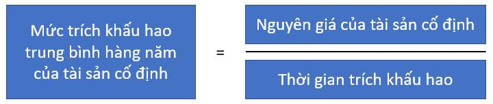 Tính khấu hao tài sản cố định theo phương pháp khấu hao đường thẳng.