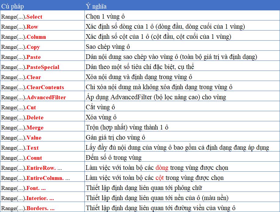 Cách sử dụng đối tượng Range để viết code trong công cụ VBA Excel.