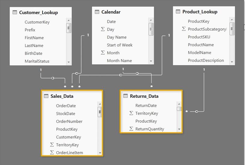 Những lưu ý khi kết nối nhiều bảng trong Data Model với PowerBI