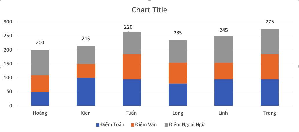 Hướng dẫn cách làm hiện số liệu trên biểu đồ trong Excel