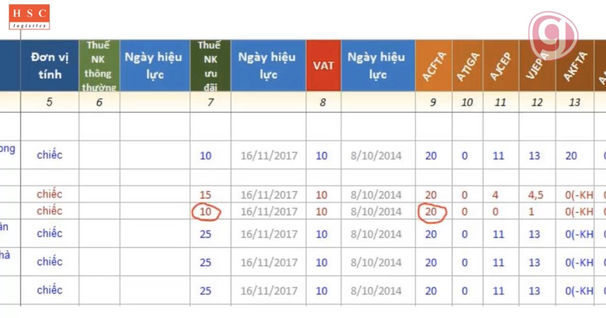 Khái quát về chứng từ C/O và các mẫu giấy chứng nhận xuất xứ liên quan