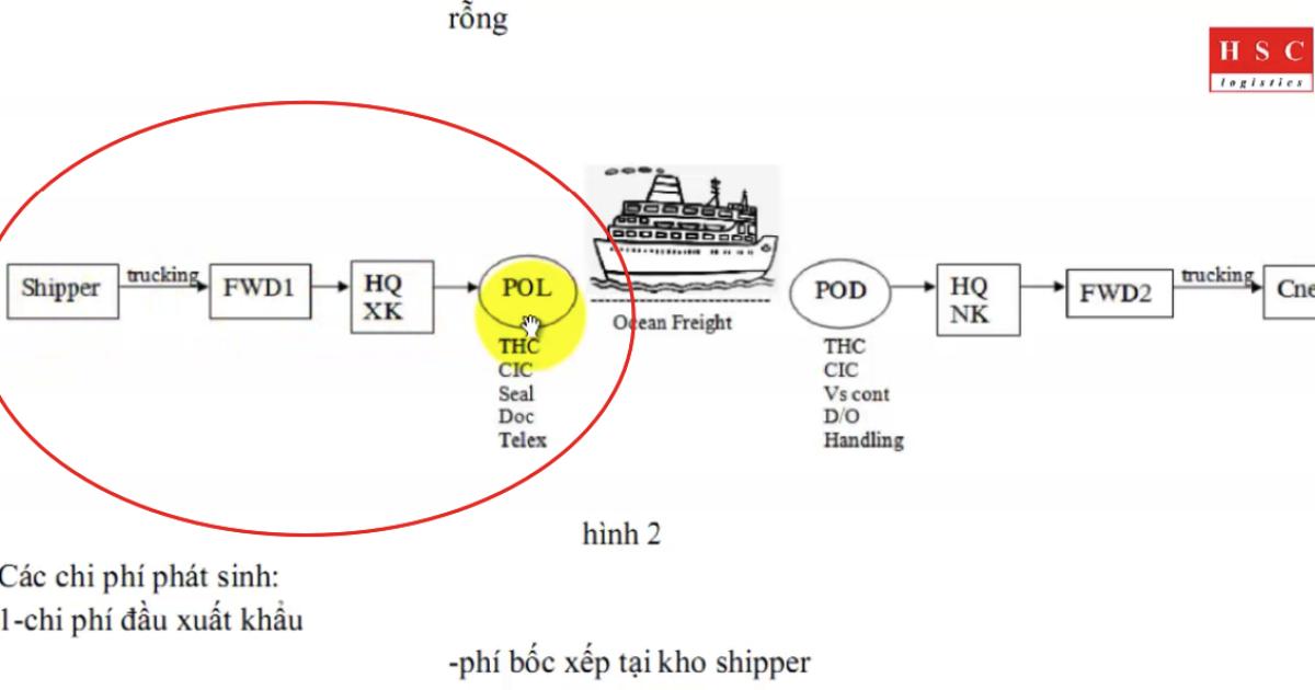 Các chi phí phát sinh với lô hàng Container trong xuất nhập khẩu
