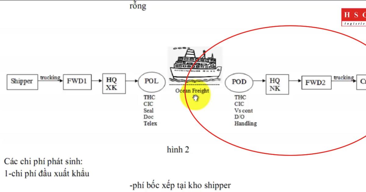 Các chi phí phát sinh với lô hàng Container trong xuất nhập khẩu
