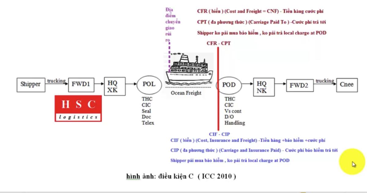 Cùng tìm hiểu về điều kiện loại C và D trong Incoterm 2010