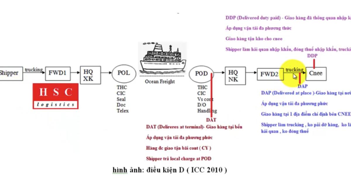 Cùng tìm hiểu về điều kiện loại C và D trong Incoterm 2010