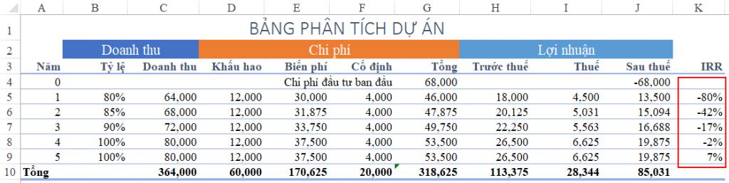 Cùng tìm hiểu hàm IRR và cách sử dụng của hàm IRR trong thực tế