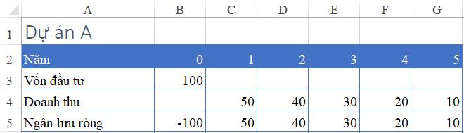 Cách tính toán thời gian hoàn vốn của dự án bằng Excel