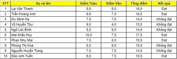 Hướng dẫn cách sắp xếp và tạo bộ lọc trong Google Sheets