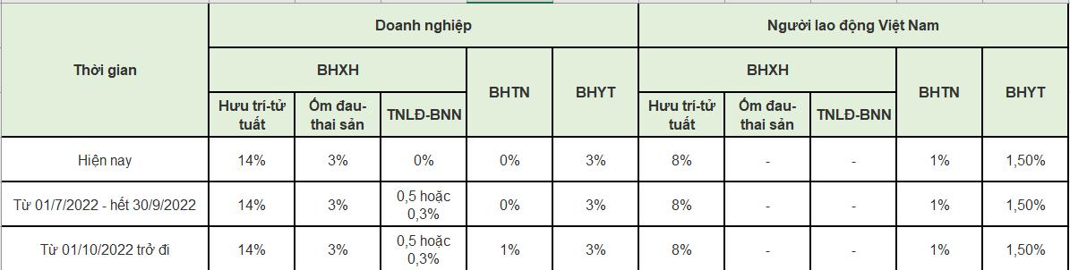 Những quy định mới về chính sách bảo hiểm xã hội năm 2022
