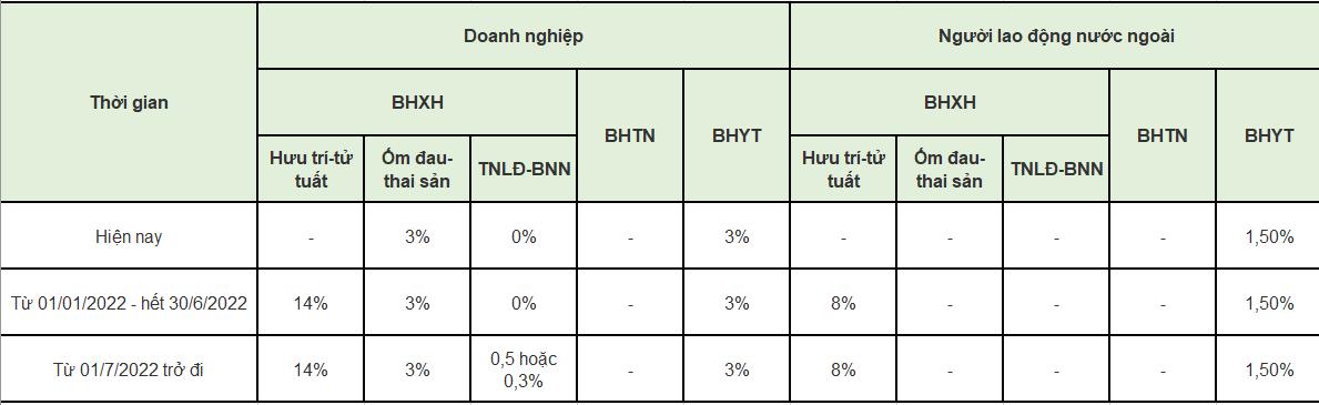 Những quy định mới về chính sách bảo hiểm xã hội năm 2022