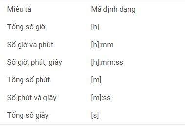 Định dạng thời gian trong Excel