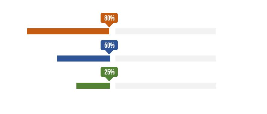 Cách tạo hiệu ứng động cho biểu đồ phần trăm trong PowerPoint