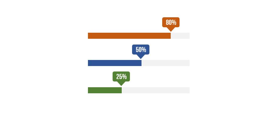 Cách tạo hiệu ứng động cho biểu đồ phần trăm trong PowerPoint