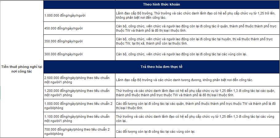 Công tác phí là gì? Chế độ công tác phí theo Thông tư 40 (Phần 2)
