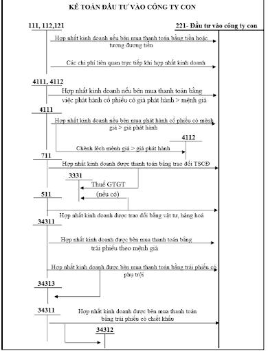 Cách hạch toán với trường hợp công ty mẹ đầu tư vào công ty con