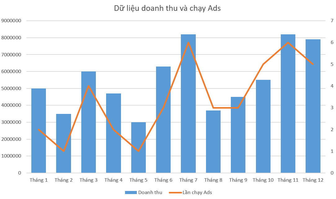 Cách vẽ đồ thị Excel dạng biểu đồ hỗn hợp cho báo cáo