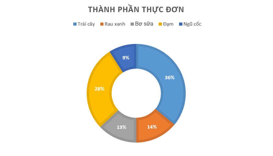 Cách vẽ biểu đồ tròn trong Excel dạng bánh Doughnut (Doughnut Chart)