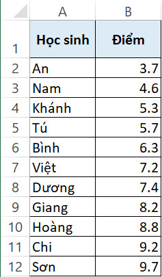 10 biểu đồ Excel nâng cao ai cũng cần biết (Phần 2)