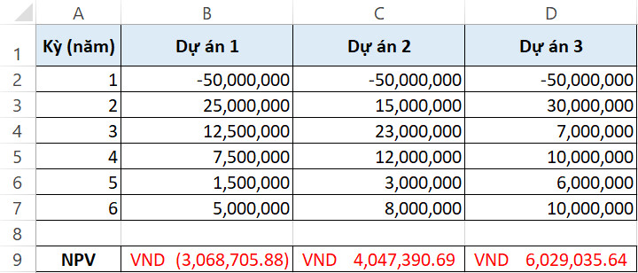 Chỉ số NPV là gì? Hướng dẫn tính NPV trong Excel qua ví dụ cụ thể