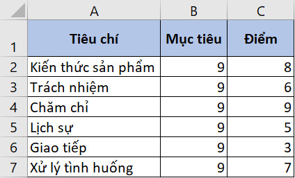 Hướng dẫn cách Cách vẽ đồ thị radar trong excel cho người mới bắt đầu