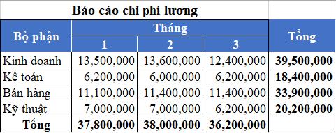 Cách làm báo cáo chi phí lương bằng hàm SUMIFS trong Excel