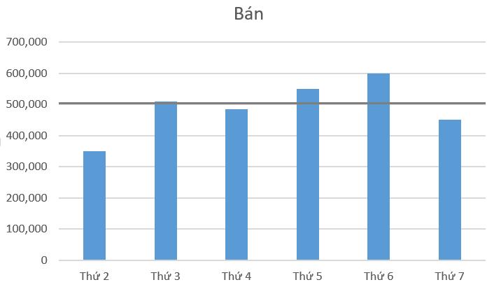 Hoàn thành vẽ biểu đồ với nhiều dữ liệu