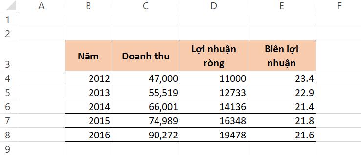 yêu cầu vẽ biểu đồ với nhiều dữ liệu