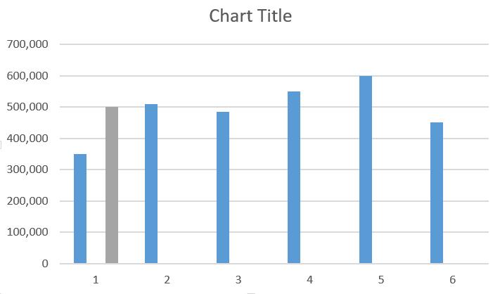 Hoàn thành bước 1 vẽ biểu đồ với nhiều dữ liệu