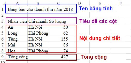 Hướng dẫn trình bày bảng tính Excel đẹp và chuyên nghiệp nhất