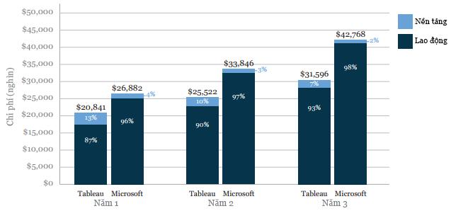 Tableau vs Power BI: 5 lý do Tableau nắm giữ ngôi vương