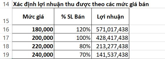 Hướng dẫn lập bảng tính lợi nhuận bằng Excel dựa theo biến động giá