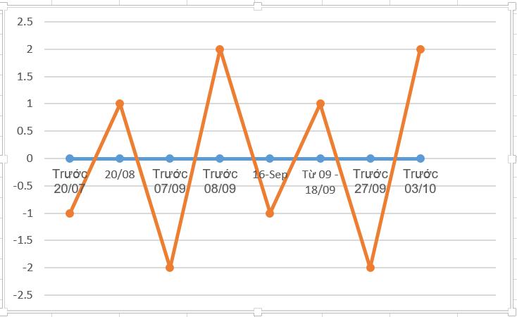 10 biểu đồ Excel nâng cao ai cũng cần biết
