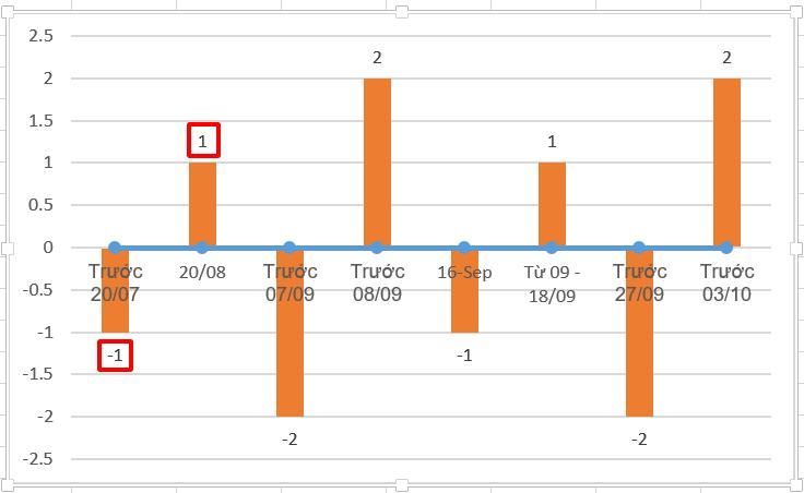 10 biểu đồ Excel nâng cao ai cũng cần biết