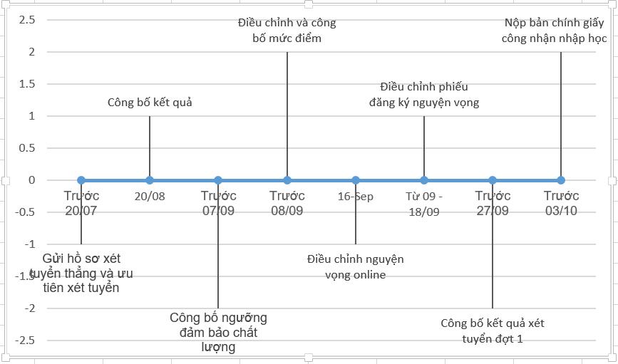 10 biểu đồ Excel nâng cao ai cũng cần biết