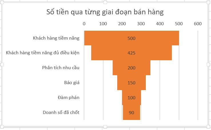 10 biểu đồ Excel nâng cao ai cũng cần biết