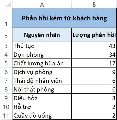 10 biểu đồ Excel nâng cao ai cũng cần biết