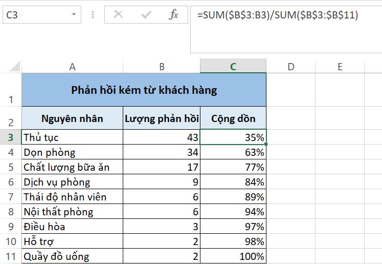 10 biểu đồ Excel nâng cao ai cũng cần biết