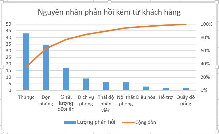 10 biểu đồ Excel nâng cao ai cũng cần biết
