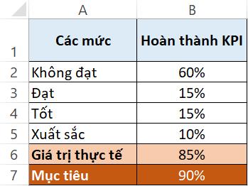10 biểu đồ Excel nâng cao ai cũng cần biết