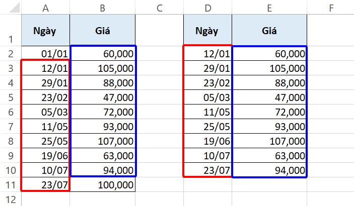 10 biểu đồ Excel nâng cao ai cũng cần biết
